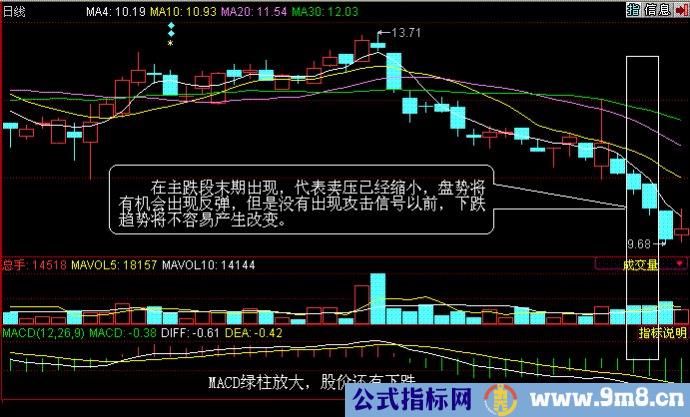 量价分析第三讲