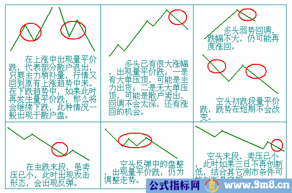 量价分析第三讲