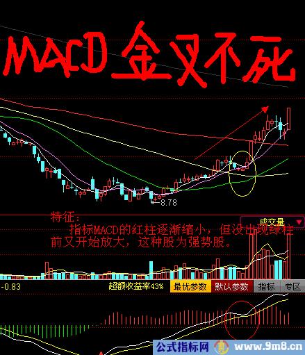 MACD金叉不死买入技术