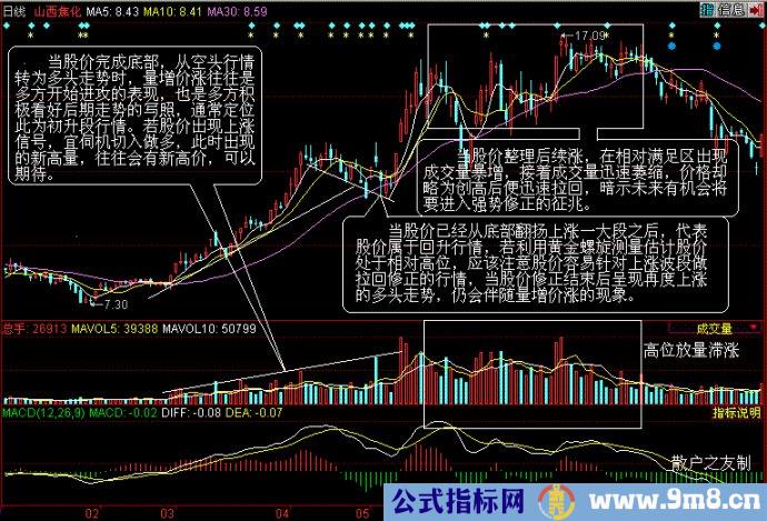 量价分析第二讲