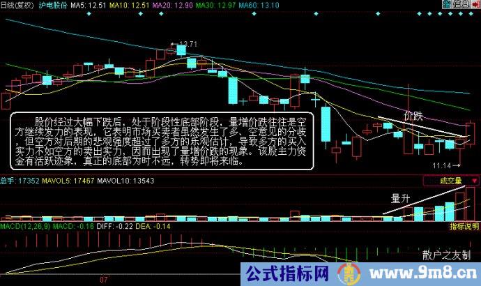 量价分析第二讲