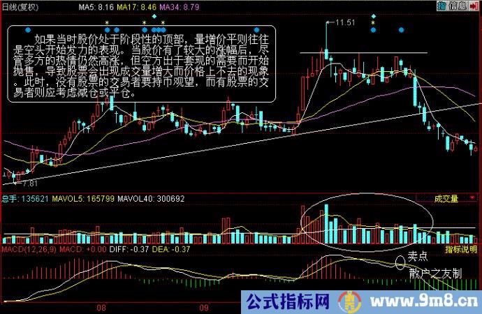 量价分析第二讲