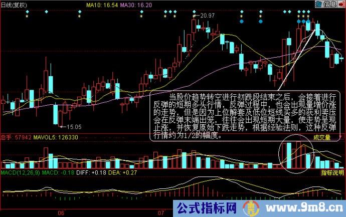 量价分析第二讲