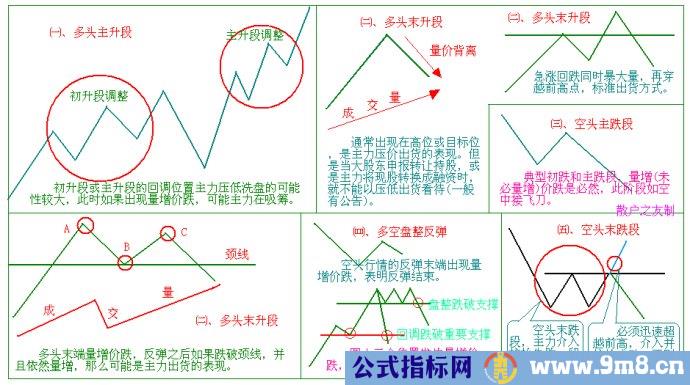 量价分析第二讲