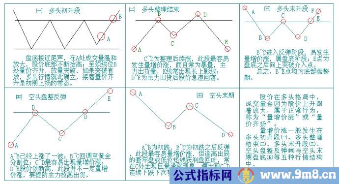 量价分析第二讲