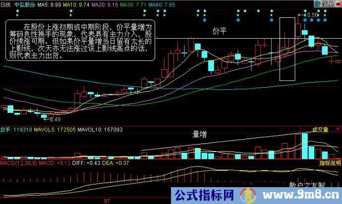 量价分析第二讲