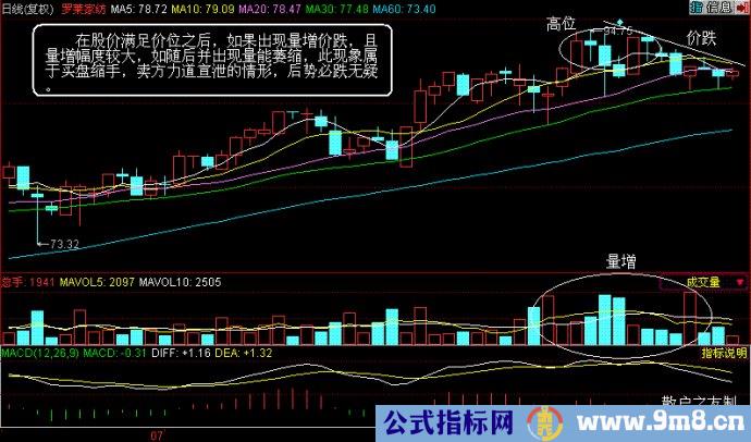 量价分析第二讲