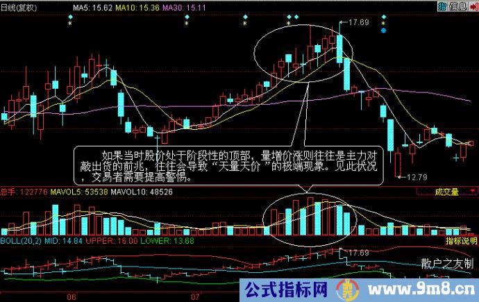 量价分析第二讲