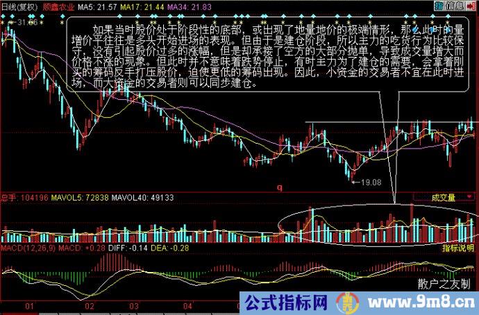 量价分析第二讲