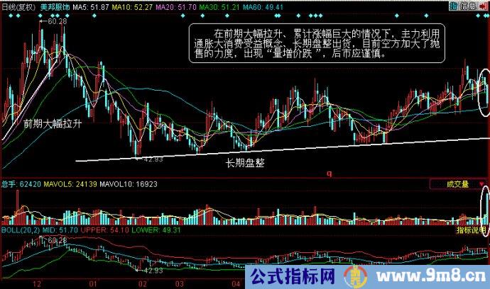 量价分析第二讲