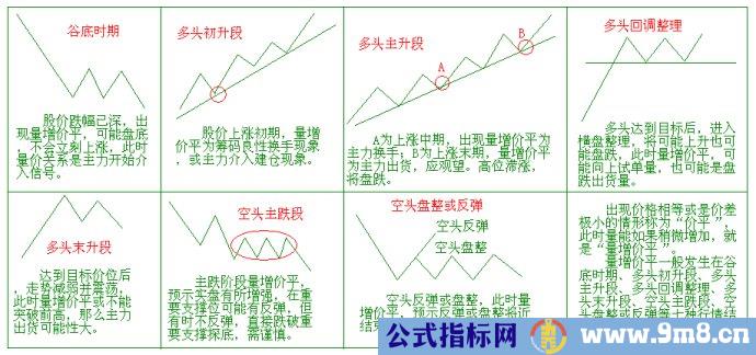 量价分析第二讲