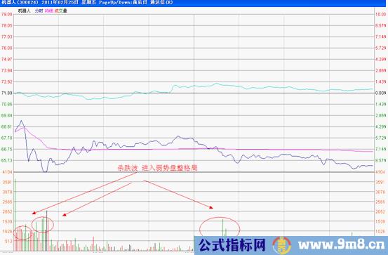 分时图发现庄家主力