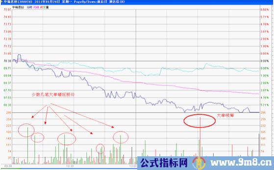 分时图发现庄家主力