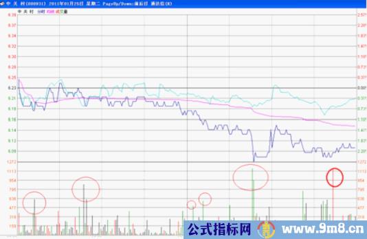 分时图发现庄家主力