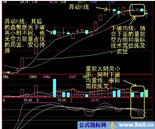 十种异动K线图解