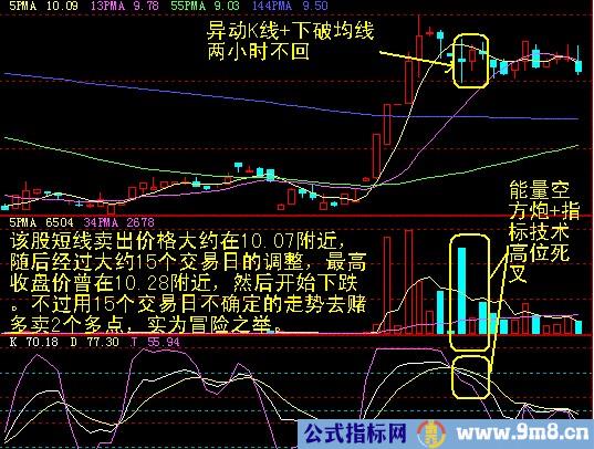 十种异动K线图解