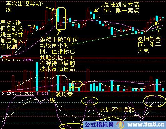 十种异动K线图解