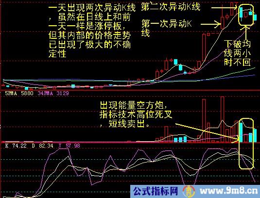 十种异动K线图解