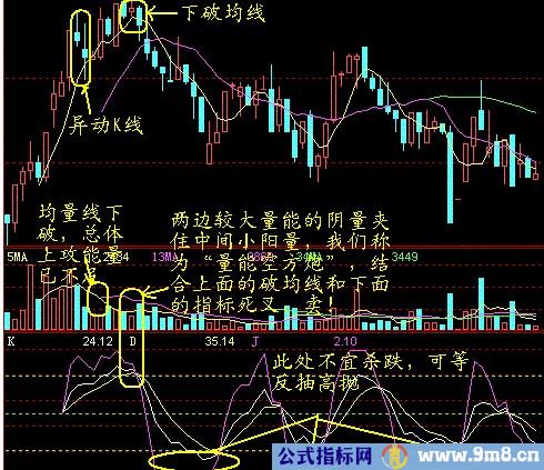 十种异动K线图解