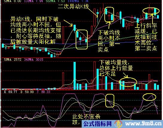 十种异动K线图解