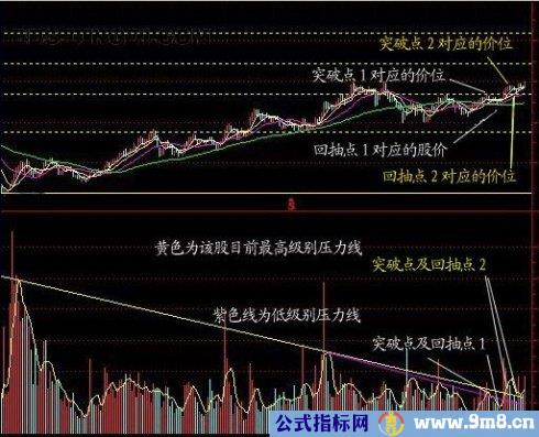 均量线突破法