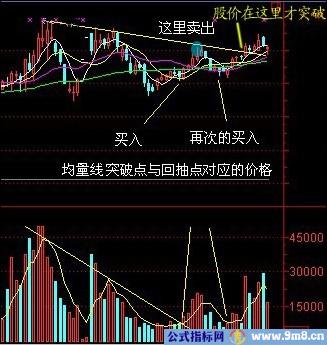 均量线突破法