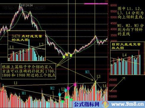 均量线突破法