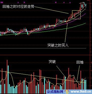 均量线突破法