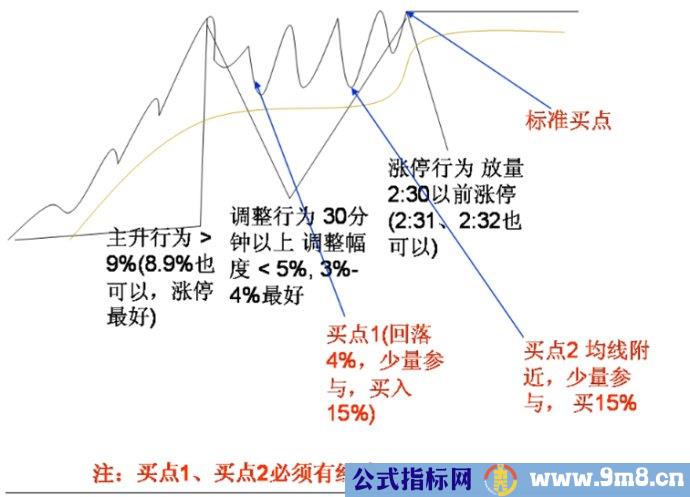 分时涨停买入技术