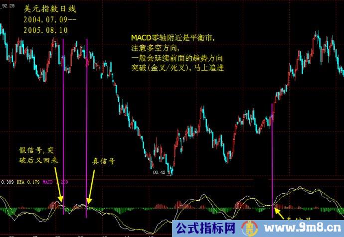 MACD判断有效的金叉死叉