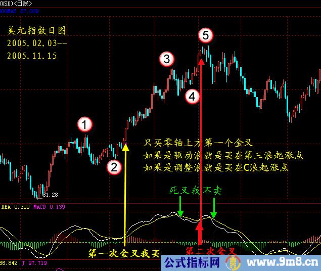 MACD判断有效的金叉死叉