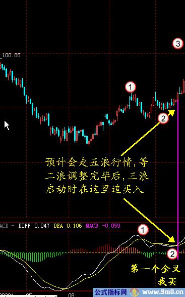 MACD判断有效的金叉死叉