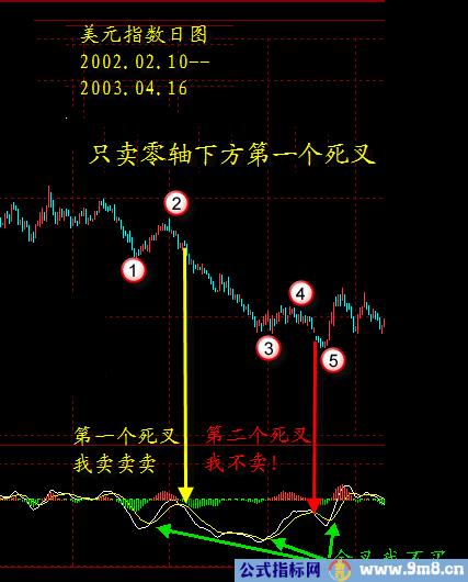 MACD判断有效的金叉死叉