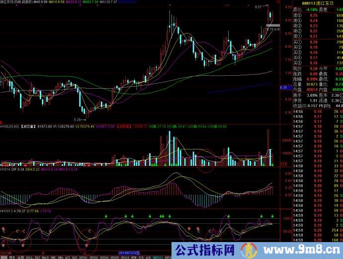 KDJ成功率极高的用法