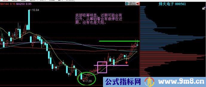 筹码峰判断第一止盈点