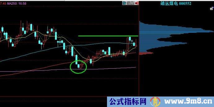 筹码峰判断第一止盈点