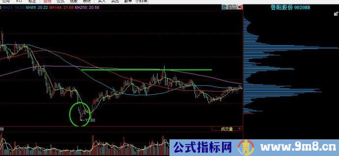 筹码峰判断第一止盈点