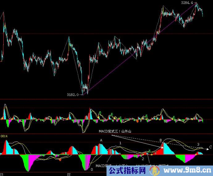 MACD实战讲解