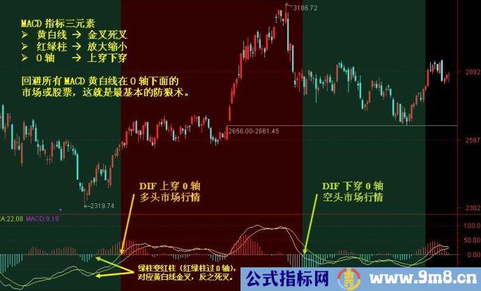 MACD实战讲解