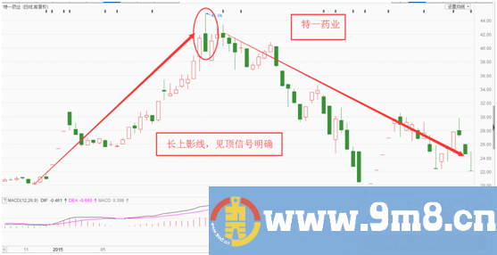 股市秘籍-金蝉脱壳