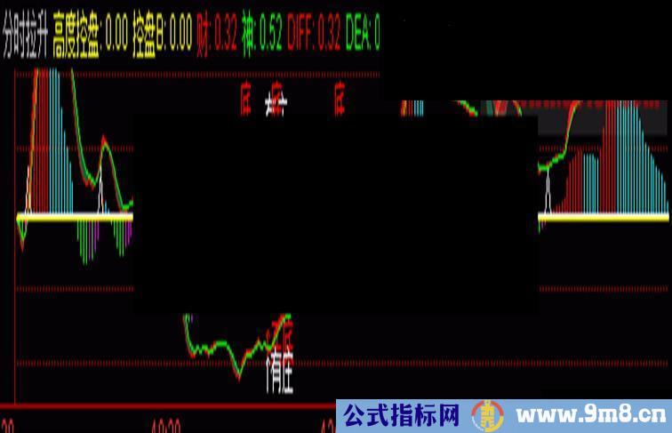 通达信分时拉升分时副图太准了