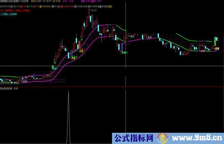 通达信副图资金版涨停回调选股公式