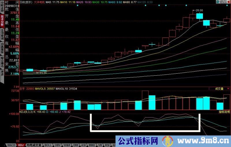 KDJ指标理解