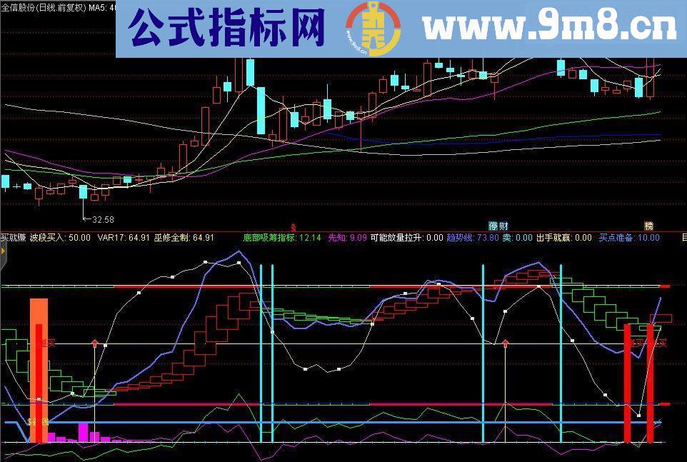 通达信买就赚副图指标 贴图