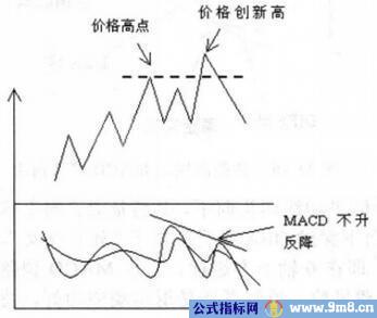 MACD绝密炒股法