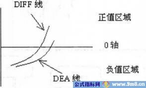 MACD绝密炒股法