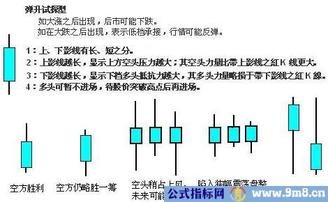 单根K线图解