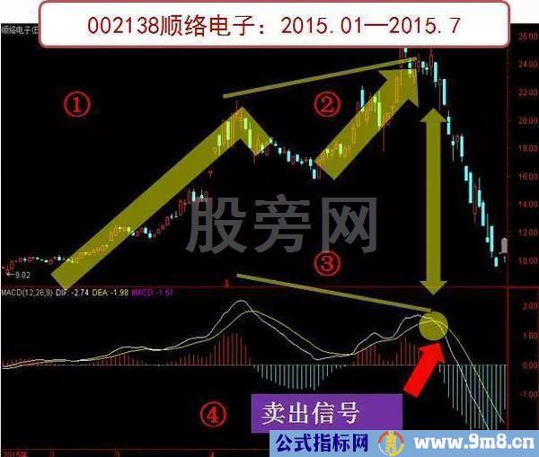 MACD绝密炒股法