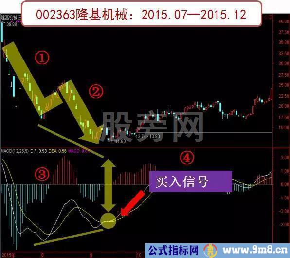 MACD绝密炒股法