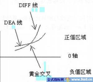 MACD绝密炒股法